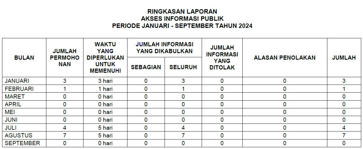 RINGKASAN LAPORAN AKSES INFORMASI PUBLIK PERIODE JANUARI-SEPTEMBER TAHUN 2024