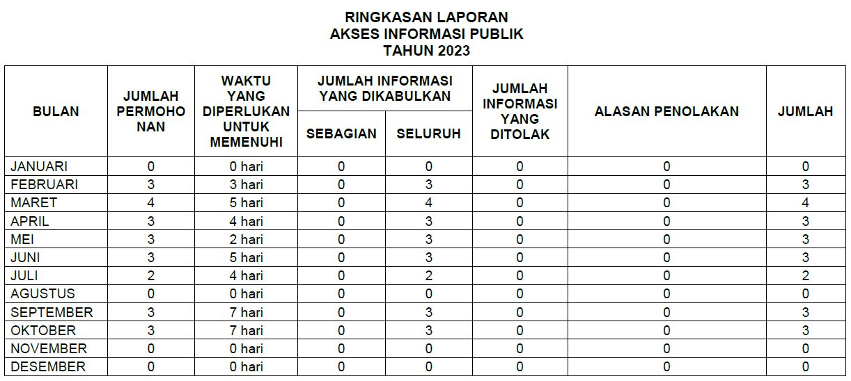 RINGKASAN LAPORAN AKSES INFORMASI PUBLIK TAHUN 2023